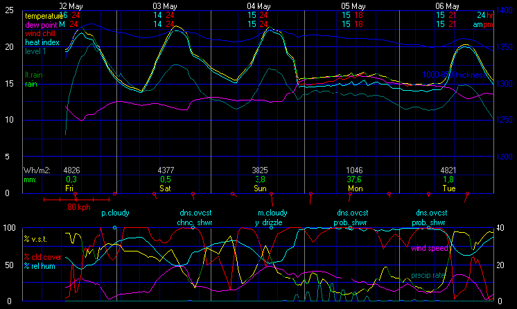 Grafica previsioni wxsim